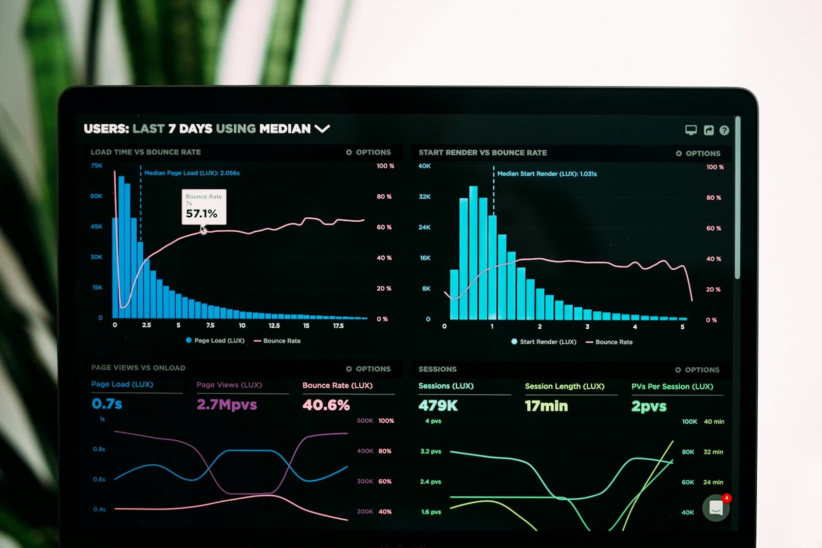 Laptop displaying a business analytics dashboard with charts and KPIs